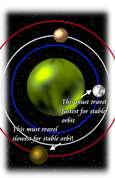 stable orbit planet graphic